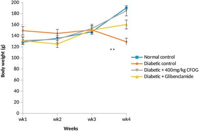 Reversal of mitochondrial permeability transition pore and pancreas degeneration by chloroform fraction of Ocimum gratissimum (L.) leaf extract in type 2 diabetic rat model